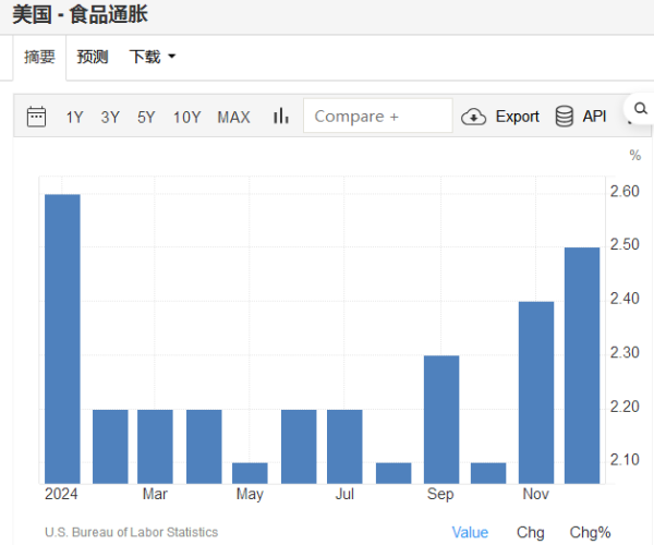 盛康优配 美联储密集发声暂缓降息，食品通胀已现危险信号？