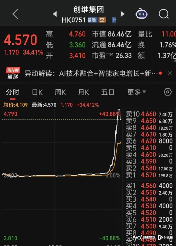 天平配资 创维集团今天股价大涨34%，上半年业绩“增收不增利”